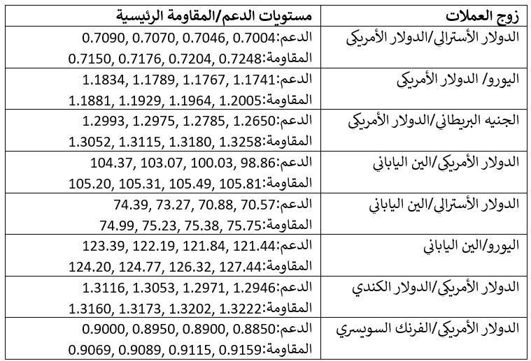 العملات الاسبوعيه261020 العملات الاسبوعيه261020